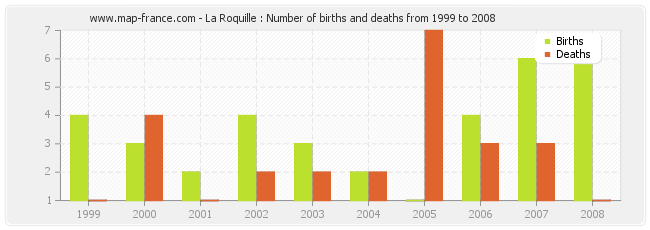 La Roquille : Number of births and deaths from 1999 to 2008